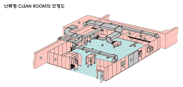 난류형크린룸의모형도